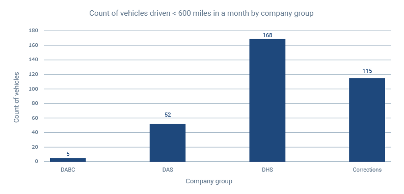 A chart showing improved vehicle utilization savings