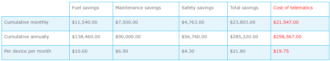 A table showing a savings summary