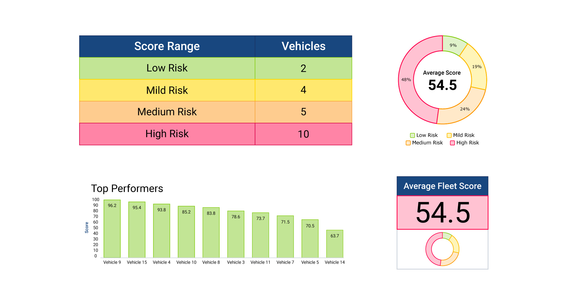 Sample Geotab Driver Safety Scorecard Report