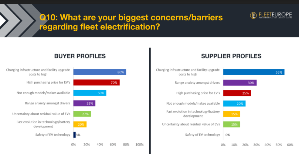 Buyer and supplier top concerns and barriers to fleet electrification.