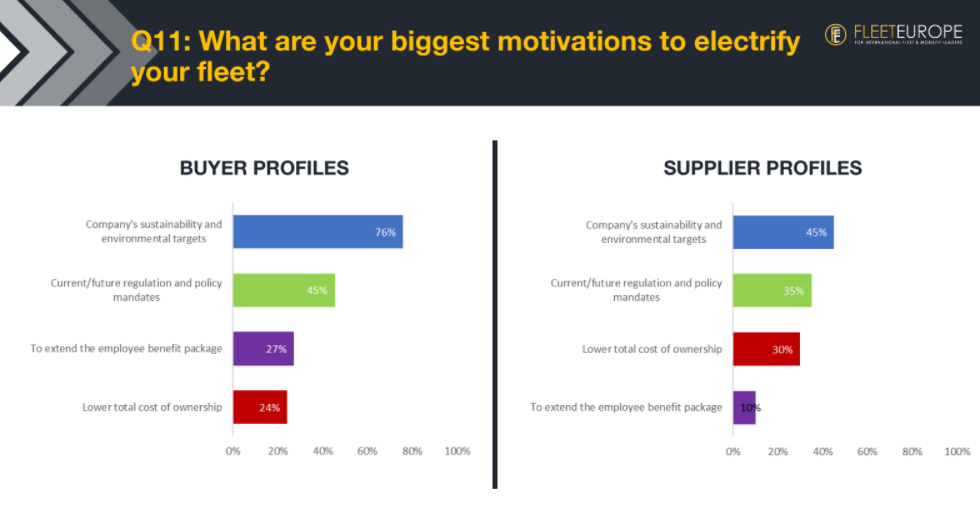 Biggest motivations to electrify for buyers and suppliers.