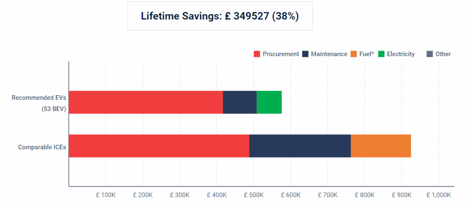 screenshot of mygeotab dashboard showing lifetime ev savings