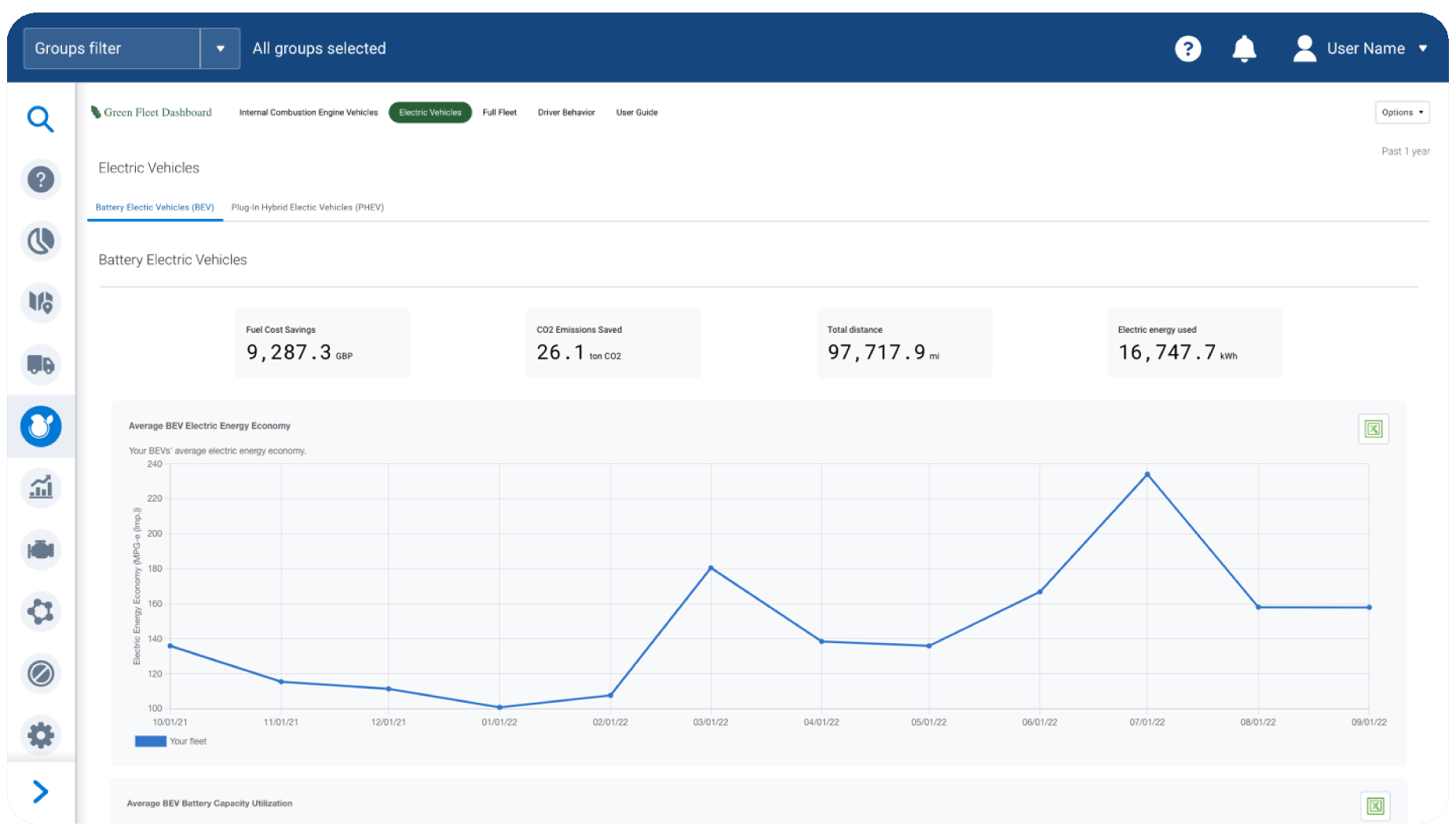 Geotab's Green Fleet Dhasboard showin electric vehicle statistics