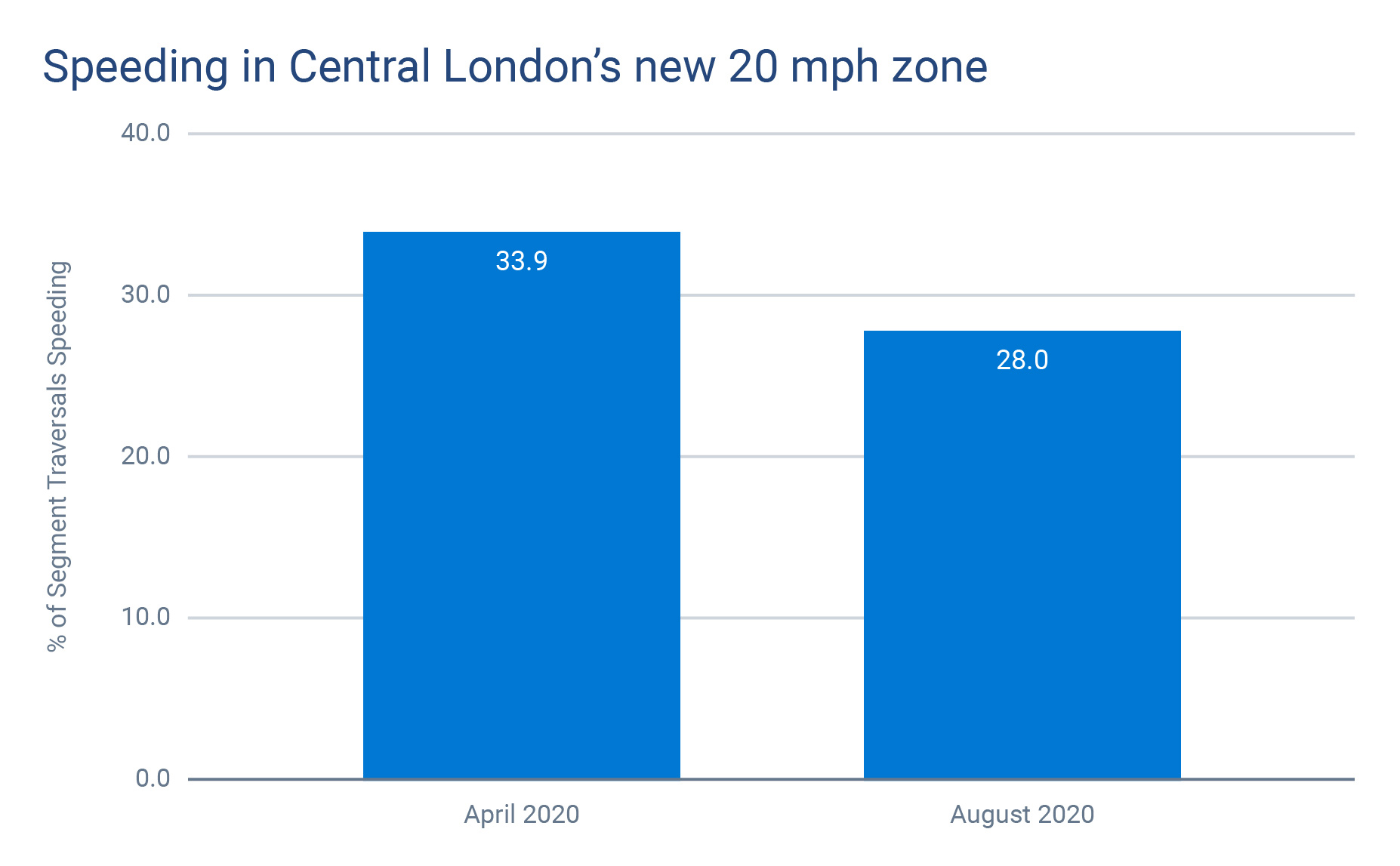 speeding-in-ldn-20mph-zone