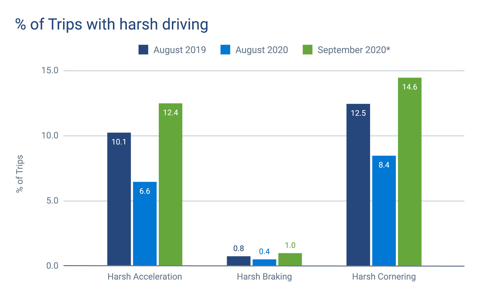 %-trips-harsh-driving