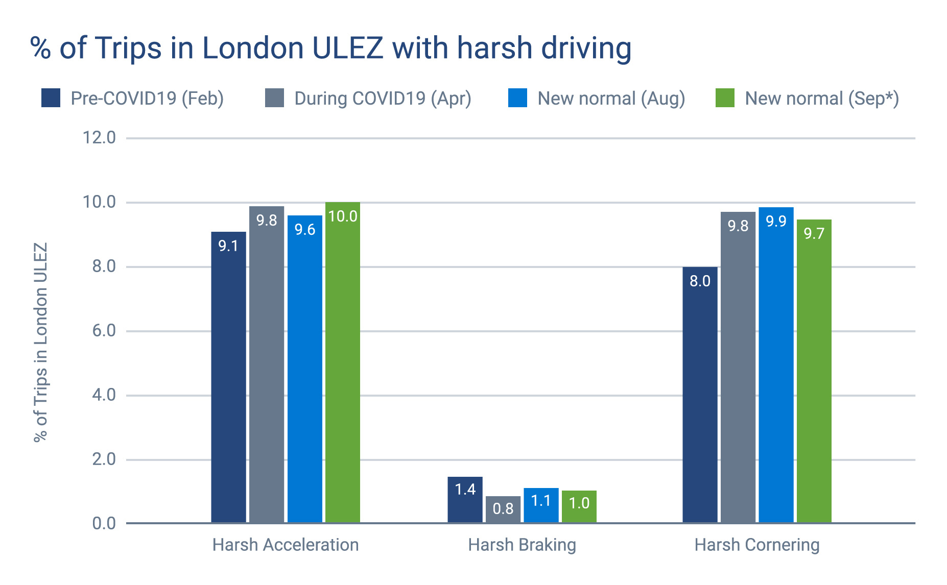 %-trips-harsh-driving-LDN-ULEZ
