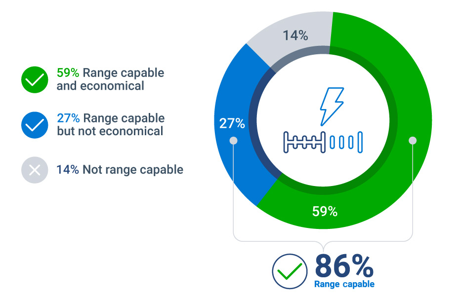 vehicle range and economical viability from evsa study